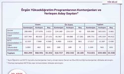 YKS yerleştirme sonuçları açıklandı: Devlet üniversitelerinde kontenjanların yüzde 99’u doldu