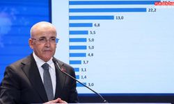Türkiye ekonomisinin en büyük sorunu belli oldu! Zirvede ne var?