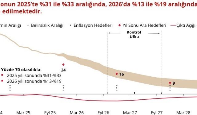 Karahan: "Sıkı para politikamızın sonuçlarını kademeli bir şekilde almaya devam ediyoruz"