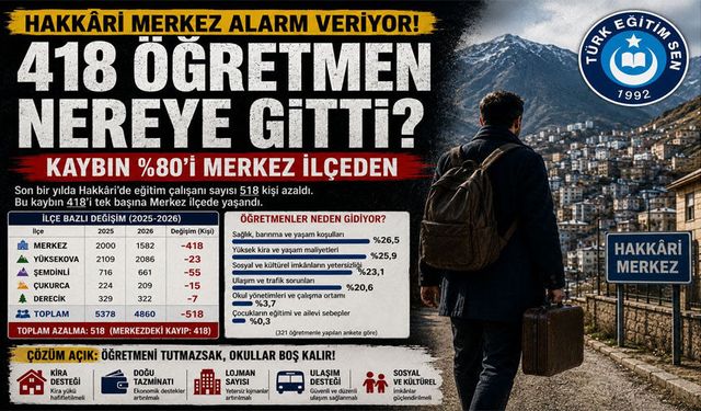 Hakkâri’de Barınma Krizi Eğitimi Vuruyor