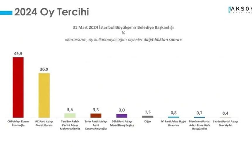 Aksoy araştırmanın anket sonuçları

Ekrem İmamoğlu: Yüzde 49.9

Murat Kurum: Yüzde 36.9 şeklindeydi. 