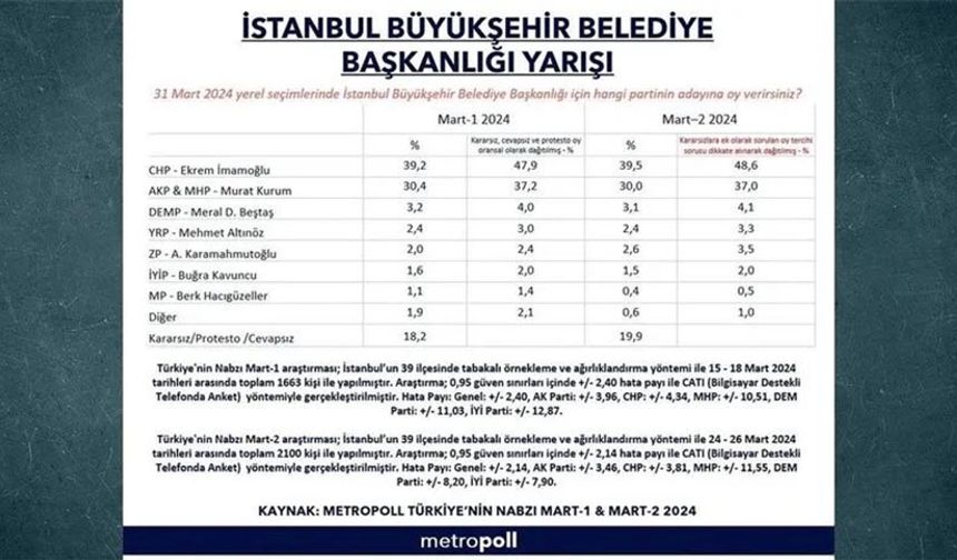 Metropoll'ün yaptığı anket, gerçekleşen sonuçlara çok uzak kalmadı.

Metropoll Araştırmaya göre kararsızlar dağıtılınca sonuçlar:

Ekrem İmamoğlu: Yüzde 48.6

Murat Kurum: Yüzde 37 oy alıyordu. 